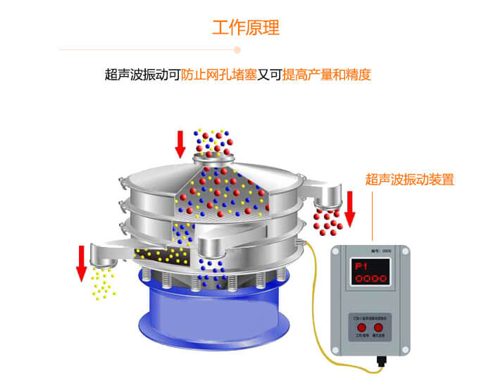 超聲波篩分機(jī)工作原理展示圖 