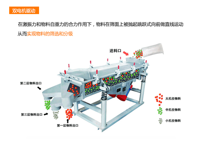 直線篩分機多層出料篩分軌跡展示圖