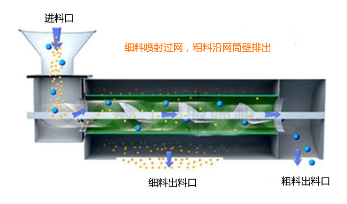 氣旋篩工作原理解析圖展示