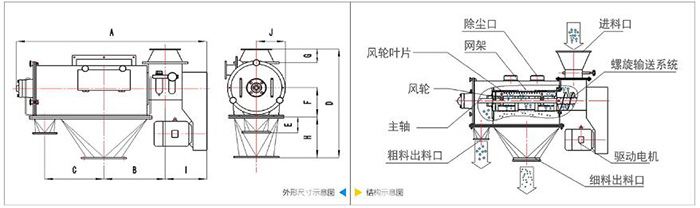 氣旋篩結(jié)構(gòu)主要由：進(jìn)料口，出料口，風(fēng)輪等結(jié)構(gòu)